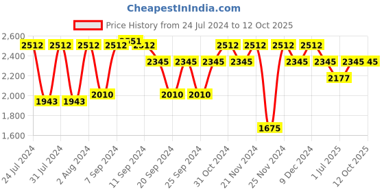 myntra.com IDEE Women Lens & Aviator Sunglasses With UV Protected Lens idee Price History Graph from 24 Jul 2024 to 12 Oct 2025