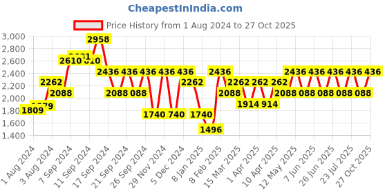myntra.com IDEE Women Lens & Aviator Sunglasses With UV Protected Lens idee Price History Graph from 1 Aug 2024 to 27 Oct 2025