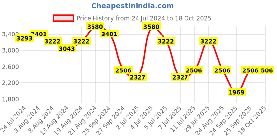 myntra.com IDEE Women Lens & Cateye Sunglasses With UV Protected Lens idee Price History Graph from 24 Jul 2024 to 18 Oct 2025