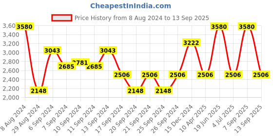 myntra.com IDEE Women Lens & Round Sunglasses with UV Protected Lens idee Price History Graph from 8 Aug 2024 to 13 Sep 2025