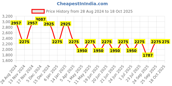 myntra.com IDEE Women Lens & Round Sunglasses with UV Protected Lens IDS3013C4PSG idee Price History Graph from 28 Aug 2024 to 17 Oct 2025