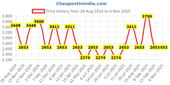 myntra.com IDEE Women Lens & Round Sunglasses With UV Protected Lens IDS3015C2PSG idee Price History Graph from 28 Aug 2024 to 5 Nov 2025