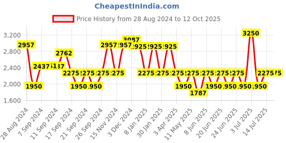 myntra.com IDEE Women Lens & Round Sunglasses with UV Protected Lens IDS3017C3SG idee Price History Graph from 28 Aug 2024 to 11 Oct 2025