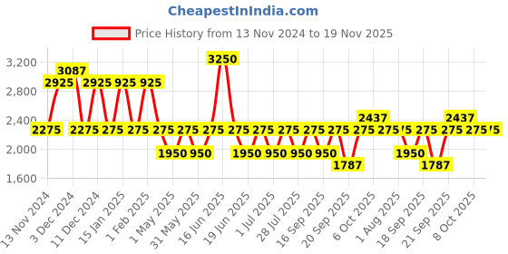 myntra.com IDEE Women Lens & Round Sunglasses with UV Protected Lens IDS3018C4SG idee Price History Graph from 13 Nov 2024 to 19 Nov 2025