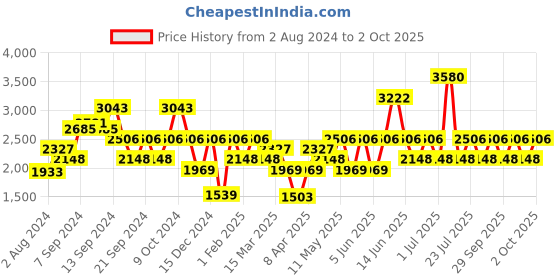 myntra.com IDEE Women Lens & Square Sunglasses With UV Protected Lens idee Price History Graph from 2 Aug 2024 to 2 Oct 2025