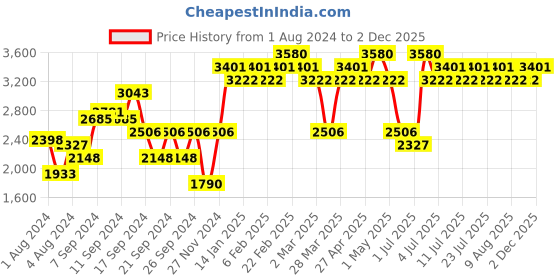 myntra.com IDEE Women Lens & Square Sunglasses With UV Protected Lens idee Price History Graph from 1 Aug 2024 to 2 Dec 2025