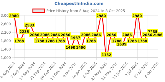 myntra.com IDEE Women Lens & Square Sunglasses With UV Protected Lens idee Price History Graph from 8 Aug 2024 to 8 Oct 2025