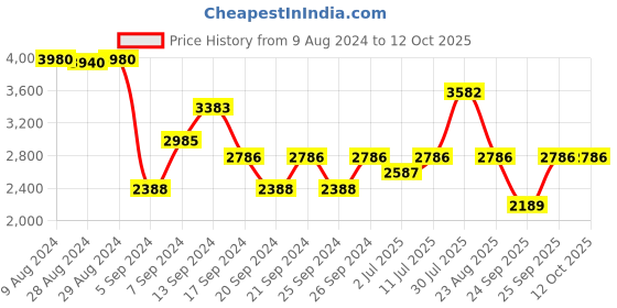 myntra.com IDEE Women Lens & Square Sunglasses With UV Protected Lens idee Price History Graph from 9 Aug 2024 to 12 Oct 2025