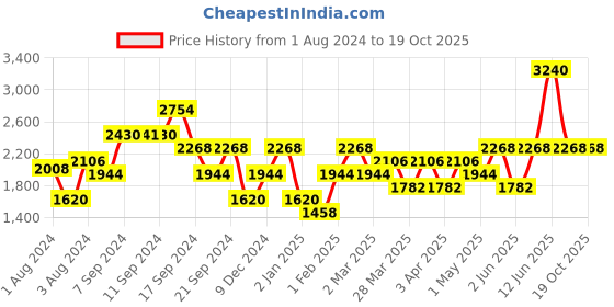 myntra.com IDEE Women Lens & Square Sunglasses With UV Protected Lens IDS2831C2SG idee Price History Graph from 1 Aug 2024 to 16 Oct 2025