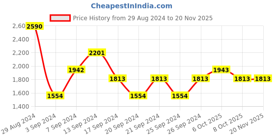 myntra.com IDEE Women Orange Lens & Black Butterfly Sunglasses with Polarised Lens IDS2540C5PSG idee Price History Graph from 29 Aug 2024 to 19 Nov 2025