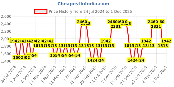 myntra.com IDEE Women Orange Lens & Black Cateye Sunglasses with Polarised Lens IDS2645C2SG idee Price History Graph from 24 Jul 2024 to 1 Dec 2025
