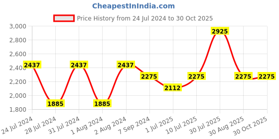 myntra.com IDEE Women Orange Lens & Gold-Toned Butterfly Sunglasses with Polarised Lens idee Price History Graph from 24 Jul 2024 to 30 Oct 2025