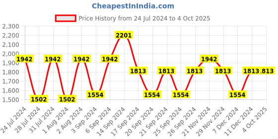 myntra.com IDEE Women Orange Lens & Silver-Toned Square Sunglasses with UV Protected Lens IDS2701C4SG idee Price History Graph from 24 Jul 2024 to 4 Oct 2025