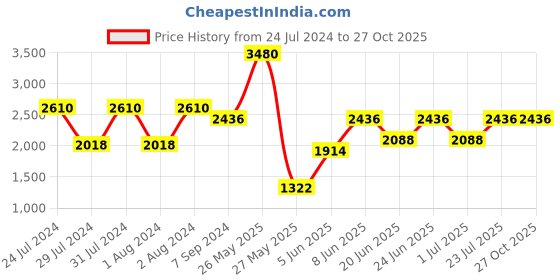 myntra.com IDEE Women Orange UV Protected Square Sunglasses idee Price History Graph from 24 Jul 2024 to 27 Oct 2025