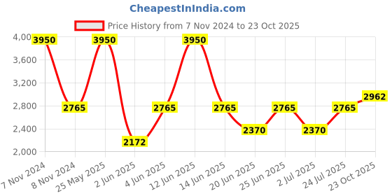 myntra.com IDEE Women Other Sunglasses With UV Protected Lens IDS2910C1SG idee Price History Graph from 7 Nov 2024 to 23 Oct 2025