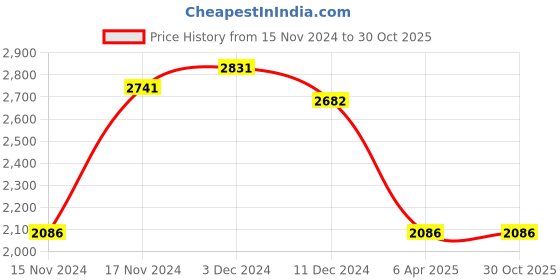 myntra.com IDEE Women Oval Sunglasses with UV Protected Lens idee Price History Graph from 15 Nov 2024 to 29 Oct 2025