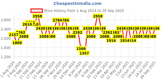 myntra.com IDEE Women Oval Sunglasses with UV Protected Lens idee Price History Graph from 1 Aug 2024 to 26 Sep 2025