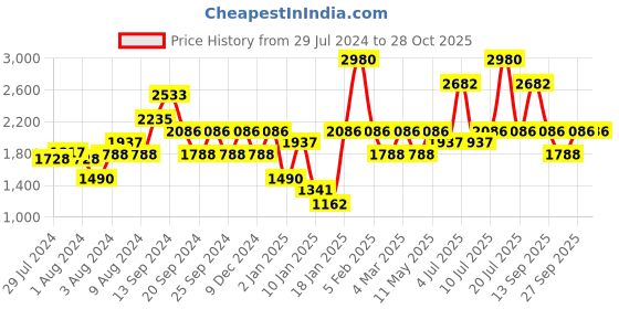 myntra.com IDEE Women Oval Sunglasses with UV Protected Lens IDS2880C2SG idee Price History Graph from 29 Jul 2024 to 28 Oct 2025