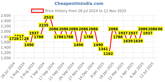 myntra.com IDEE Women Oval Sunglasses With UV Protected Lens IDS2880C3SG idee Price History Graph from 28 Jul 2024 to 12 Nov 2025