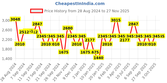 myntra.com IDEE Women Oval Sunglasses with UV Protected Lens IDS3028C5PSG idee Price History Graph from 28 Aug 2024 to 26 Nov 2025