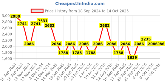 myntra.com IDEE Women Oval Sunglasses with UV Protected Lens IDS3035C1SG idee Price History Graph from 18 Sep 2024 to 13 Oct 2025