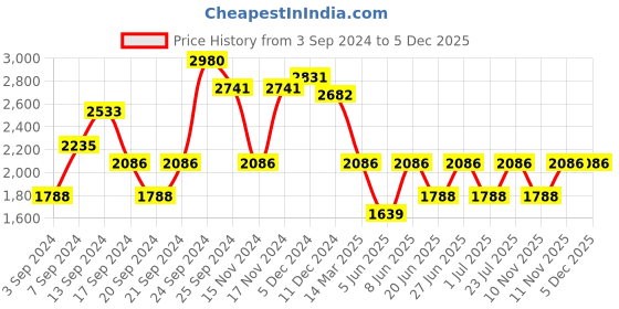 myntra.com IDEE Women Oval Sunglasses With UV Protected Lens IDS3035C2SG idee Price History Graph from 3 Sep 2024 to 5 Dec 2025