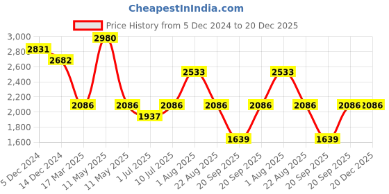 myntra.com IDEE Women Oval Sunglasses with UV Protected Lens IDS3035C3SG idee Price History Graph from 5 Dec 2024 to 20 Dec 2025