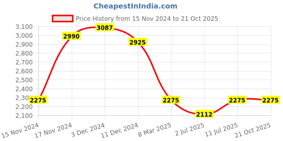 myntra.com IDEE Women Oval Sunglasses with UV Protected Lens IDS3038C1SG idee Price History Graph from 15 Nov 2024 to 21 Oct 2025