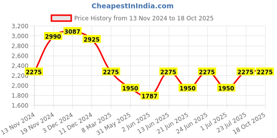myntra.com IDEE Women Oval Sunglasses With UV Protected Lens IDS3038C2SG idee Price History Graph from 13 Nov 2024 to 17 Oct 2025