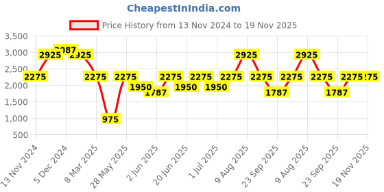 myntra.com IDEE Women Oval Sunglasses with UV Protected Lens IDS3042C2SG idee Price History Graph from 13 Nov 2024 to 18 Nov 2025
