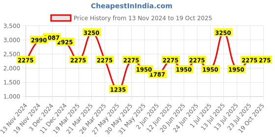 myntra.com IDEE Women Oval Sunglasses with UV Protected Lens IDS3042C3SG idee Price History Graph from 13 Nov 2024 to 17 Oct 2025