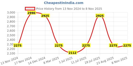 myntra.com IDEE Women Oval Sunglasses with UV Protected Lens IDS3058C1SG idee Price History Graph from 13 Nov 2024 to 7 Nov 2025