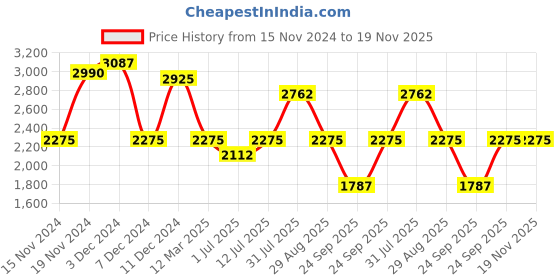 myntra.com IDEE Women Oval Sunglasses with UV Protected Lens IDS3059C1SG idee Price History Graph from 15 Nov 2024 to 18 Nov 2025