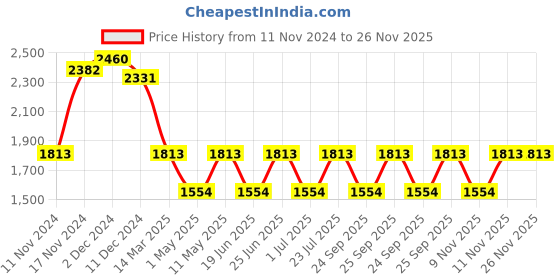 myntra.com IDEE Women Oval Sunglasses with UV Protected Lens IDS3088C1SG idee Price History Graph from 11 Nov 2024 to 25 Nov 2025