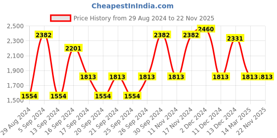 myntra.com IDEE Women Oval Sunglasses with UV Protected Lens IDS3088C2SG idee Price History Graph from 29 Aug 2024 to 22 Nov 2025