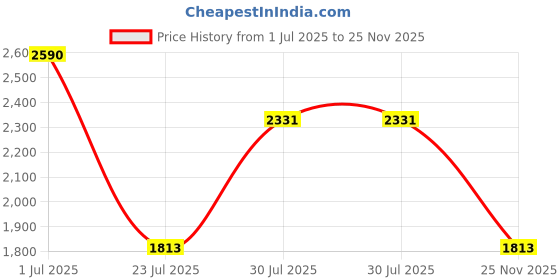 myntra.com IDEE Women Oval Sunglasses with UV Protected Lens IDS3088C3SG idee Price History Graph from 1 Jul 2025 to 25 Nov 2025
