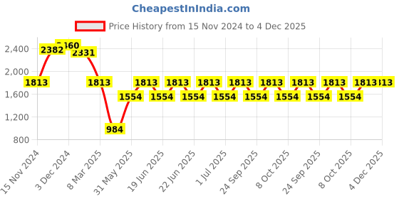myntra.com IDEE Women Oval Sunglasses with UV Protected Lens IDS3091C1SG idee Price History Graph from 15 Nov 2024 to 4 Dec 2025