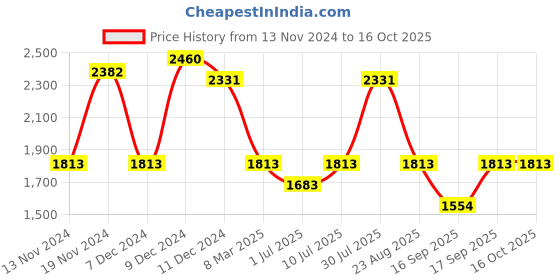 myntra.com IDEE Women Oval Sunglasses with UV Protected Lens IDS3091C3SG idee Price History Graph from 13 Nov 2024 to 15 Oct 2025