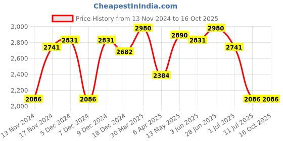 myntra.com IDEE Women Oval Sunglasses with UV Protected Lens IDS3114C1SG idee Price History Graph from 13 Nov 2024 to 16 Oct 2025