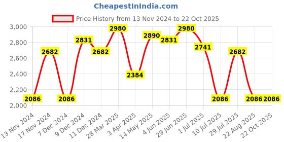 myntra.com IDEE Women Oval Sunglasses with UV Protected Lens IDS3114C3SG idee Price History Graph from 13 Nov 2024 to 21 Oct 2025