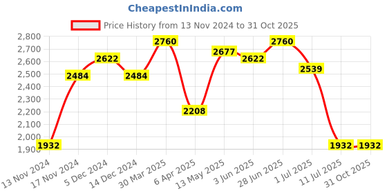 myntra.com IDEE Women Oval Sunglasses with UV Protected Lens IDS3116C1SG idee Price History Graph from 13 Nov 2024 to 31 Oct 2025