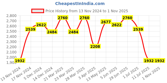 myntra.com IDEE Women Oval Sunglasses with UV Protected Lens IDS3116C2SG idee Price History Graph from 13 Nov 2024 to 31 Oct 2025
