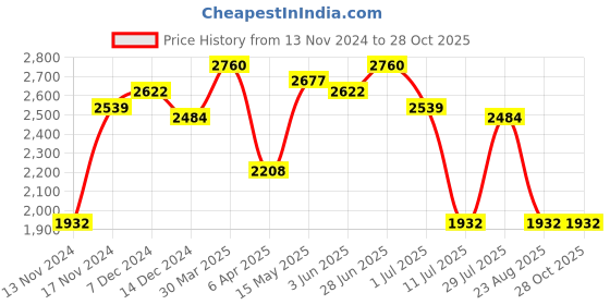 myntra.com IDEE Women Oval Sunglasses with UV Protected Lens IDS3117C3SG idee Price History Graph from 13 Nov 2024 to 28 Oct 2025