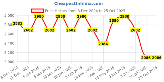 myntra.com IDEE Women Oval Sunglasses with UV Protected Lens IDS3120C1SG idee Price History Graph from 3 Dec 2024 to 24 Oct 2025