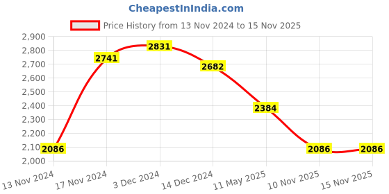 myntra.com IDEE Women Oval Sunglasses with UV Protected Lens IDS3120C3SG idee Price History Graph from 13 Nov 2024 to 14 Nov 2025