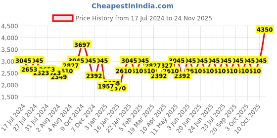 myntra.com IDEE Women Oval Sunglasses with UV Protected Lens IDS3121C3SG idee Price History Graph from 17 Jul 2024 to 24 Nov 2025