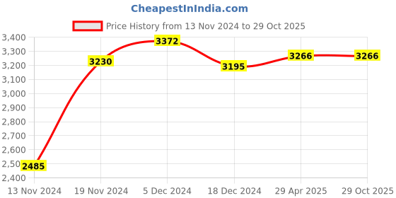 myntra.com IDEE Women Oval Sunglasses with UV Protected Lens IDS3136C1SG idee Price History Graph from 13 Nov 2024 to 29 Oct 2025