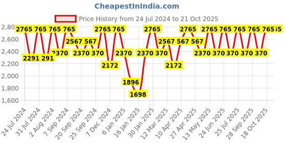 myntra.com IDEE Women Oval Sunglasses with UV Protected Lens IDS3139C2SG idee Price History Graph from 24 Jul 2024 to 21 Oct 2025