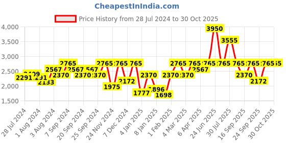 myntra.com IDEE Women Oval Sunglasses with UV Protected Lens IDS3139C3SG idee Price History Graph from 28 Jul 2024 to 30 Oct 2025
