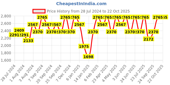 myntra.com IDEE Women Oval Sunglasses with UV Protected Lens IDS3139C4SG idee Price History Graph from 28 Jul 2024 to 22 Oct 2025